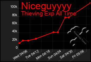 Total Graph of Niceguyyyy