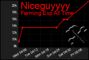 Total Graph of Niceguyyyy