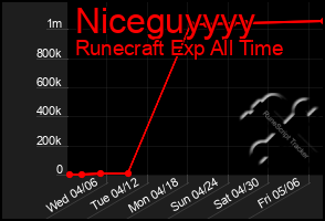 Total Graph of Niceguyyyy