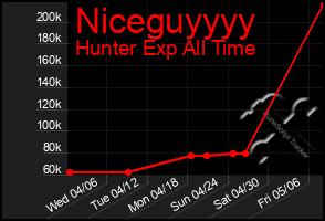 Total Graph of Niceguyyyy