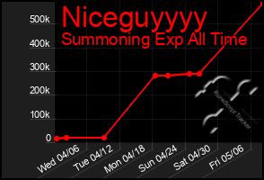 Total Graph of Niceguyyyy