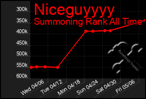 Total Graph of Niceguyyyy