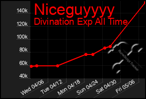 Total Graph of Niceguyyyy