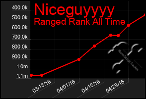 Total Graph of Niceguyyyy