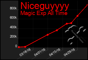 Total Graph of Niceguyyyy