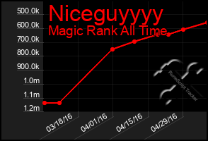 Total Graph of Niceguyyyy