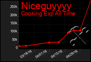 Total Graph of Niceguyyyy