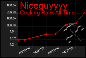 Total Graph of Niceguyyyy