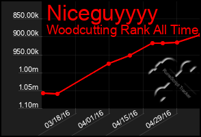 Total Graph of Niceguyyyy