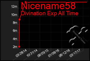 Total Graph of Nicename58