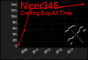 Total Graph of Nicer345