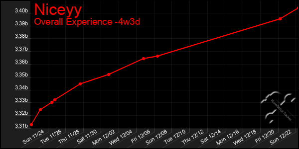 Last 31 Days Graph of Niceyy