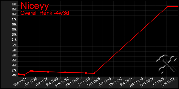 Last 31 Days Graph of Niceyy