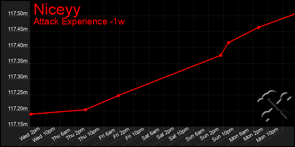 Last 7 Days Graph of Niceyy