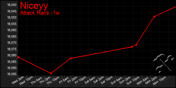 Last 7 Days Graph of Niceyy