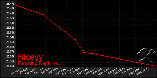 Last 7 Days Graph of Niceyy