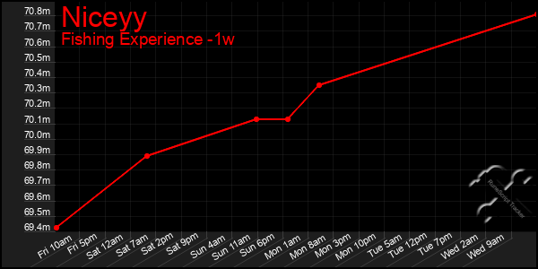 Last 7 Days Graph of Niceyy