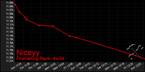 Last 31 Days Graph of Niceyy