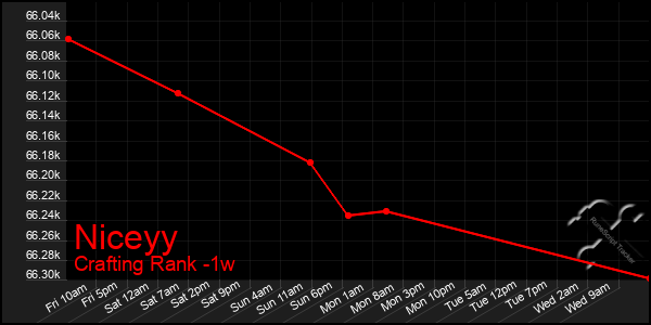 Last 7 Days Graph of Niceyy