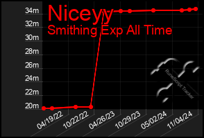 Total Graph of Niceyy