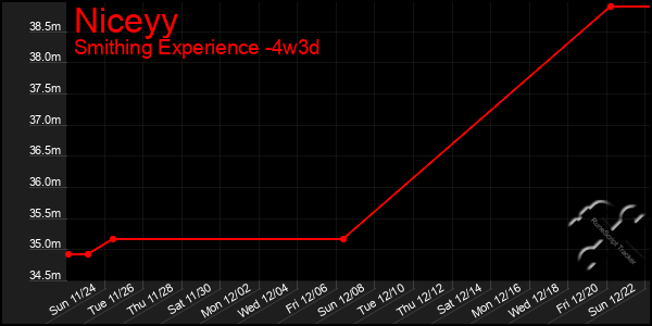 Last 31 Days Graph of Niceyy