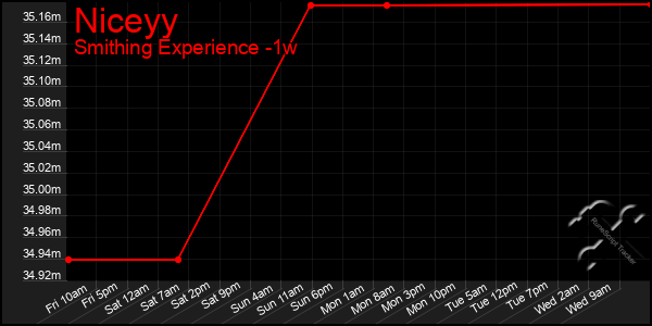 Last 7 Days Graph of Niceyy