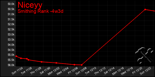 Last 31 Days Graph of Niceyy