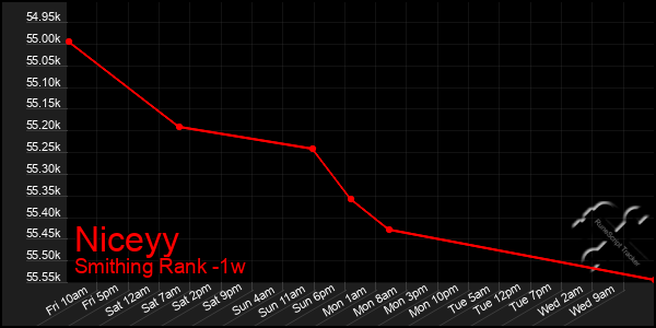 Last 7 Days Graph of Niceyy