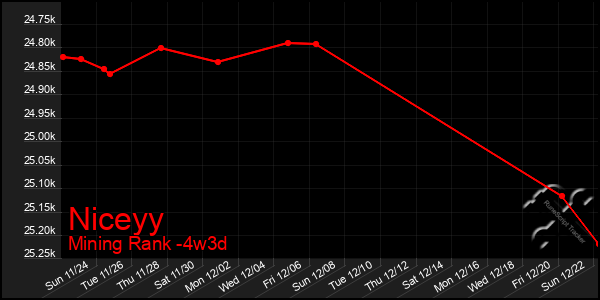 Last 31 Days Graph of Niceyy