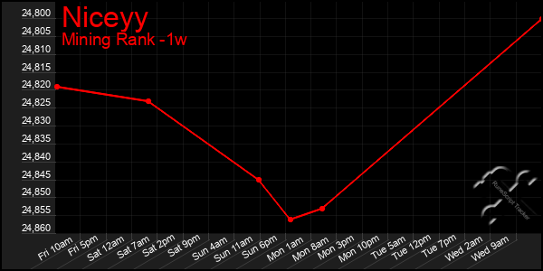 Last 7 Days Graph of Niceyy