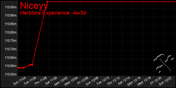 Last 31 Days Graph of Niceyy