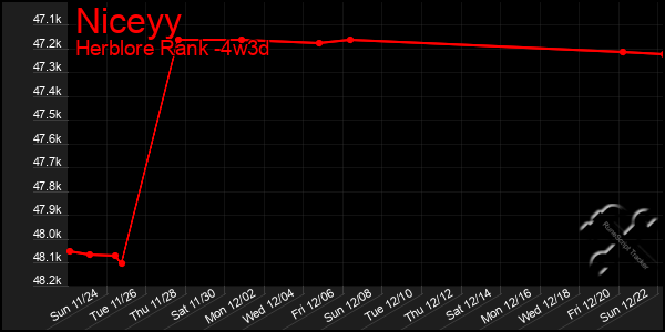 Last 31 Days Graph of Niceyy