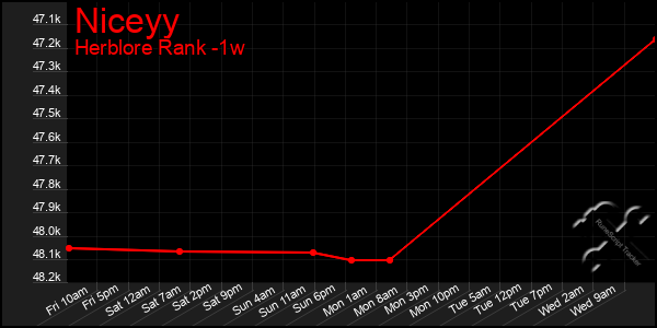 Last 7 Days Graph of Niceyy