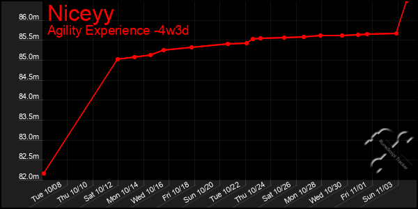 Last 31 Days Graph of Niceyy