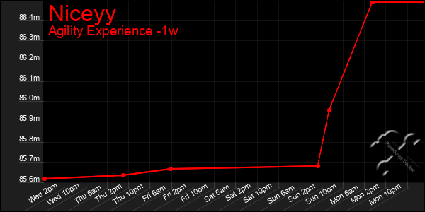 Last 7 Days Graph of Niceyy