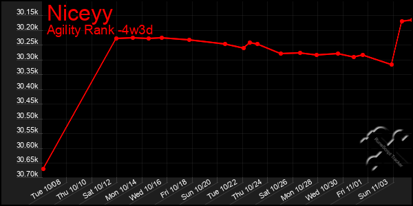 Last 31 Days Graph of Niceyy