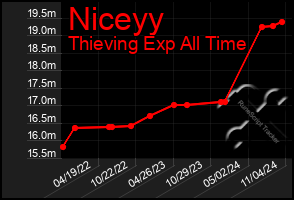 Total Graph of Niceyy