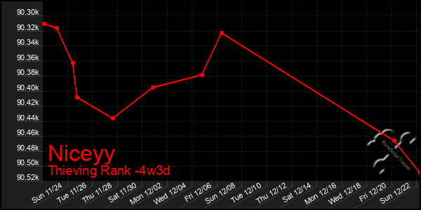 Last 31 Days Graph of Niceyy