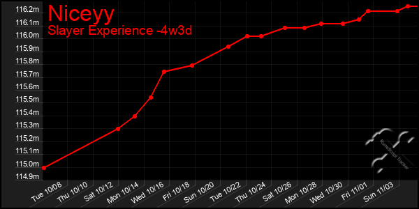 Last 31 Days Graph of Niceyy