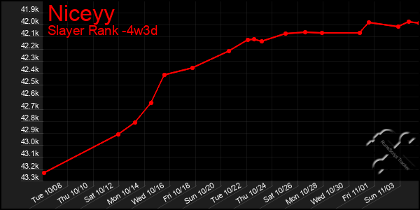 Last 31 Days Graph of Niceyy