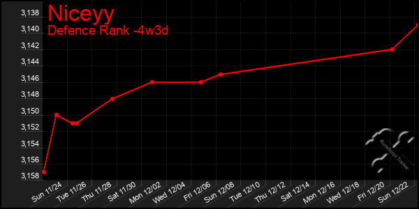 Last 31 Days Graph of Niceyy