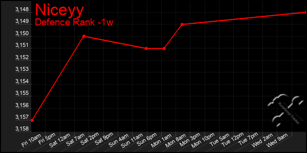 Last 7 Days Graph of Niceyy