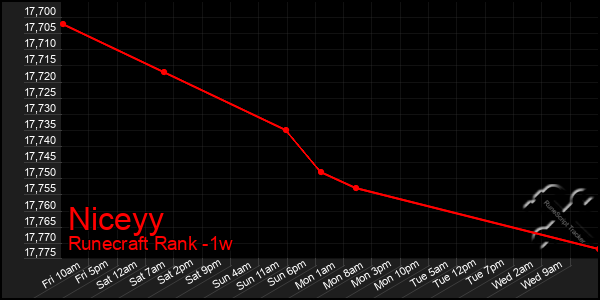 Last 7 Days Graph of Niceyy