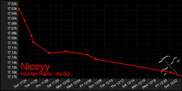 Last 31 Days Graph of Niceyy