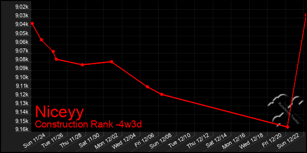 Last 31 Days Graph of Niceyy