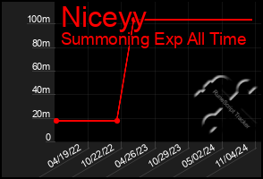 Total Graph of Niceyy