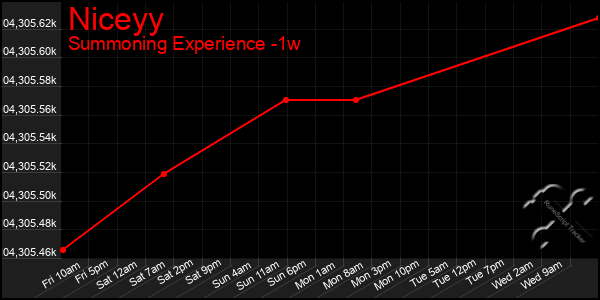 Last 7 Days Graph of Niceyy