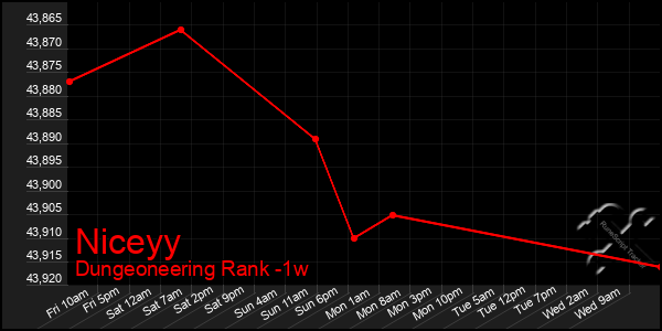 Last 7 Days Graph of Niceyy