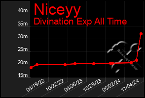 Total Graph of Niceyy