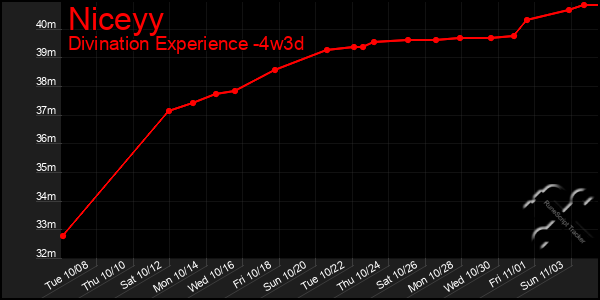 Last 31 Days Graph of Niceyy